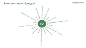 Точки контакта с брендом
