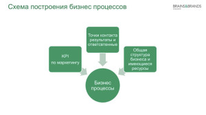 Схема построения бизнес-процессов