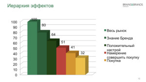 Иерархия эффектов