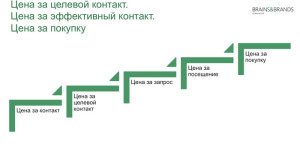 Эффективность затрат на бренд со стороны компании