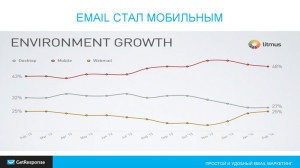 График использования Email на десктопах, мобильных устройствах, веб-почте