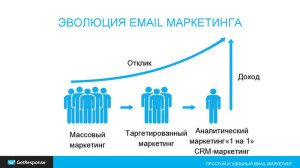 График отношения отклика на Email-рассылки при использовании таргетинга и сегментации