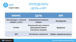 Таблица зависимости целей от ключивых показателей эффективности и вида бизнеса