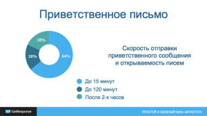 График отношений открываемости приветственного письма от времени его отправки