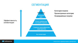 Схема эффективности рассылки писем относительно сегментации