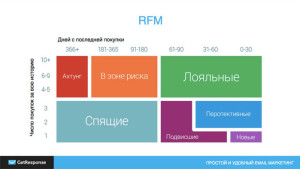 Схема для RFM-сегментации