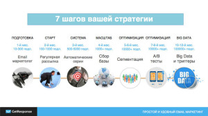 Схема стратегии из семи шагов для построения e-mail-маркетинга